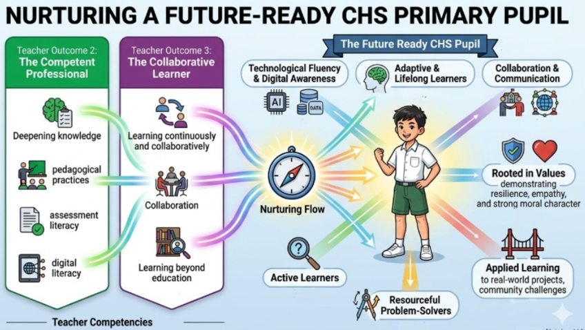 The infographic shows how competent, collaborative teachers nurture a future-ready CHS primary pupil who is digitally fluent, adaptable, collaborative, values-driven, active, resourceful, and able to apply learning to real-world challenges.